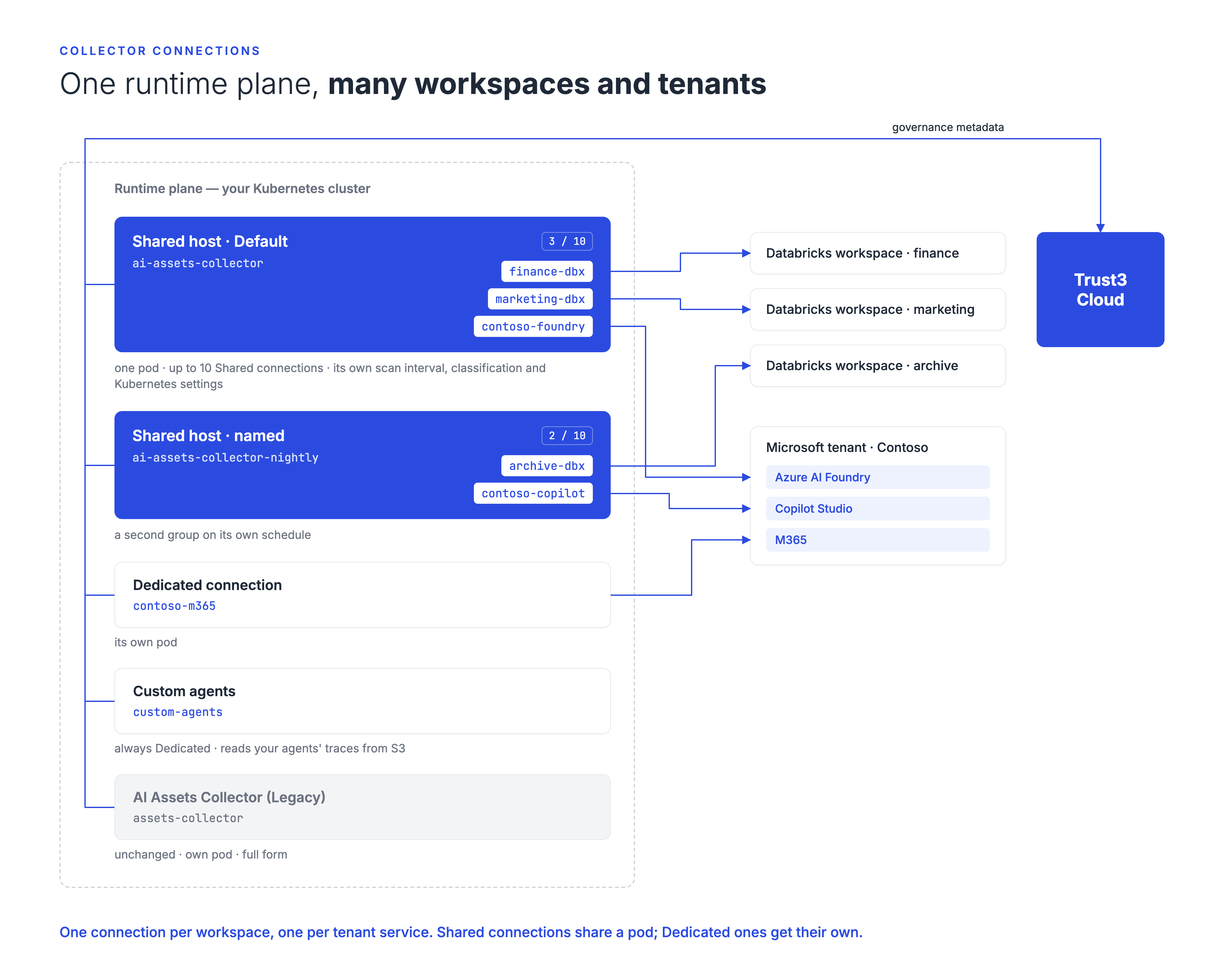 A runtime plane with two shared hosts, a Dedicated connection, a Custom agents collector and a Legacy collector, each connection pointing to one Databricks workspace or Microsoft tenant service
