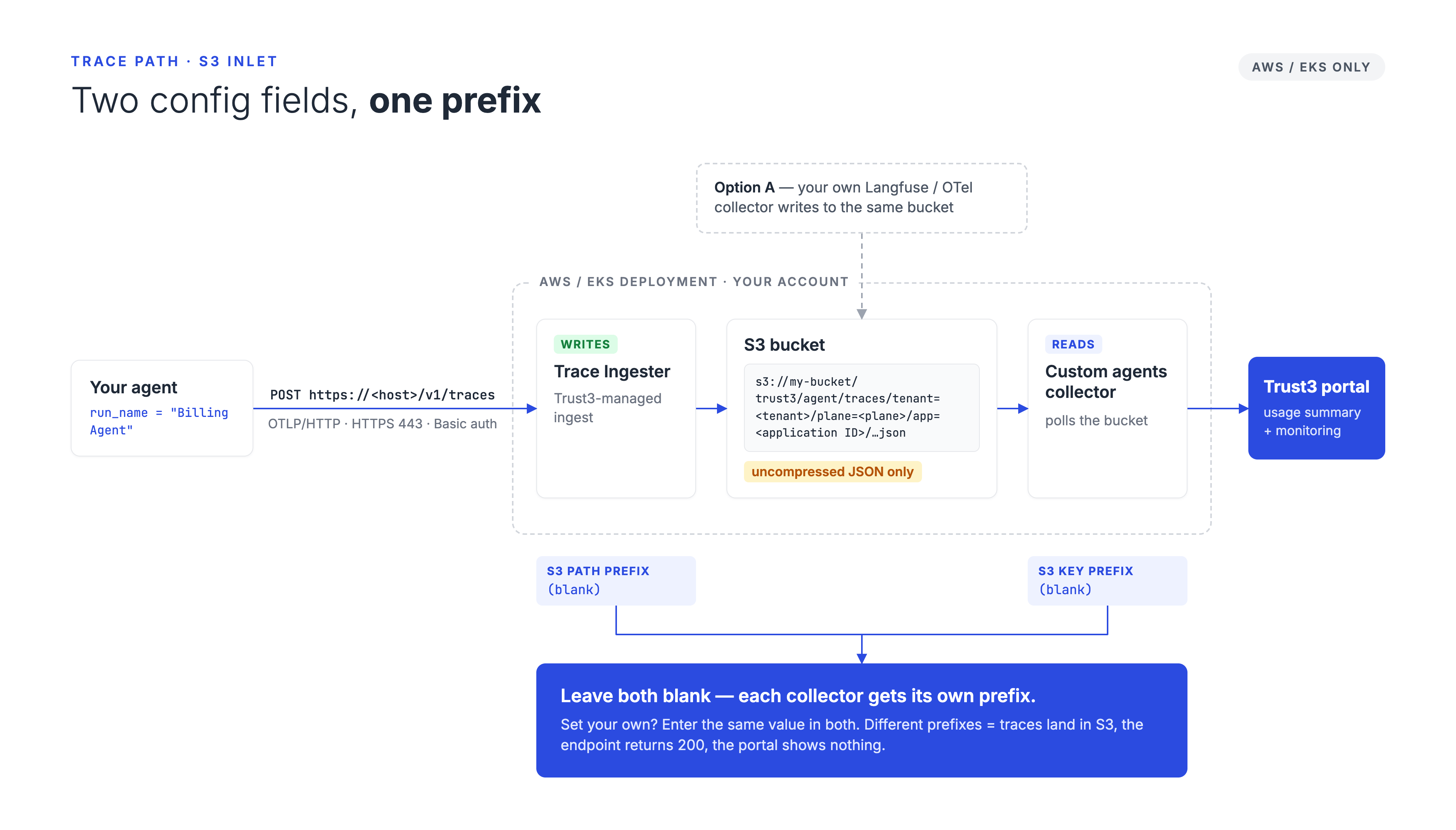 The trace path from agent to portal: the trace ingester writes and the Custom agents collector reads under one prefix, blank by default