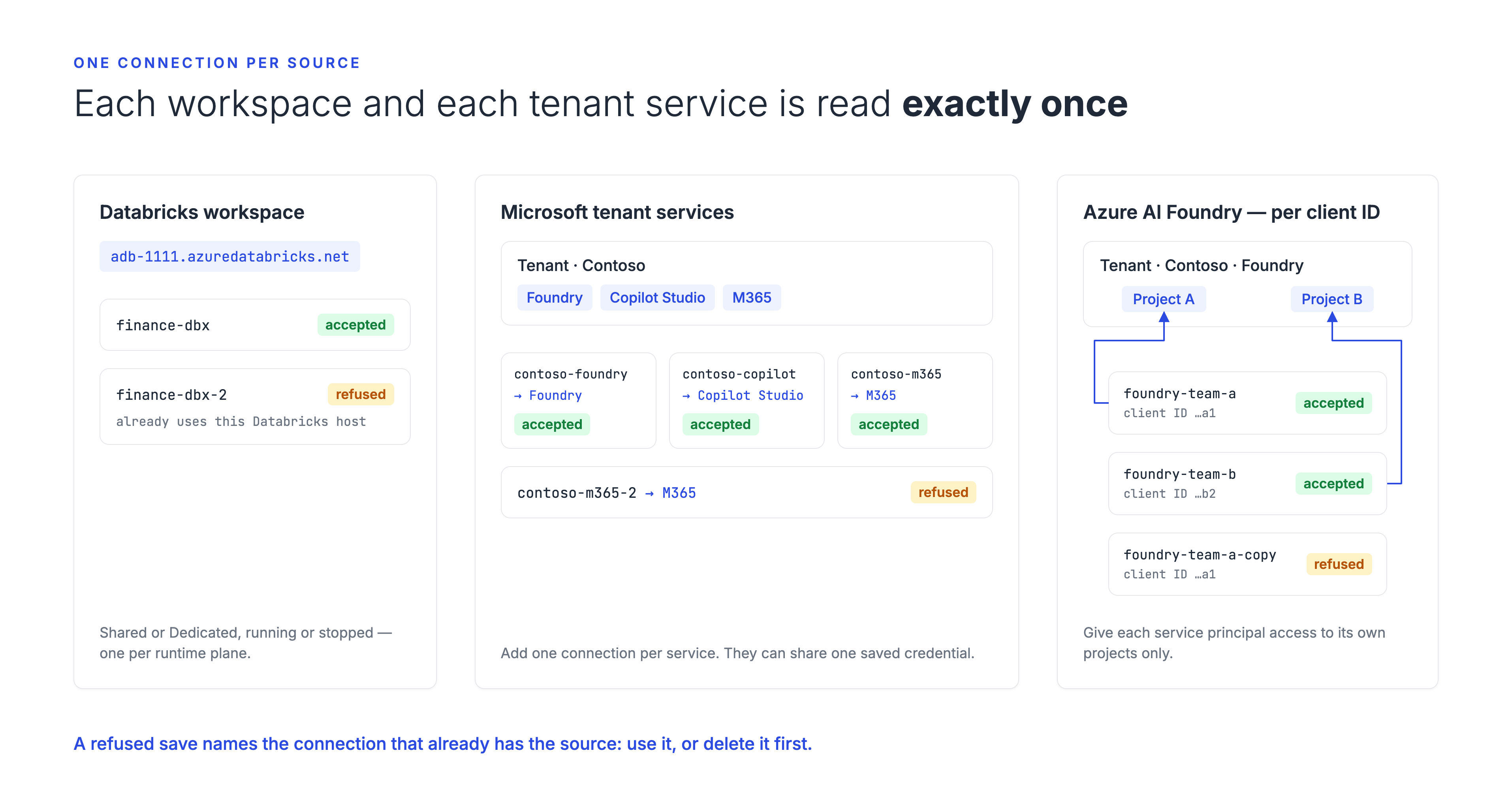 Examples of accepted and refused connections for a Databricks workspace, a Microsoft tenant's services, and Azure AI Foundry connections split by client ID