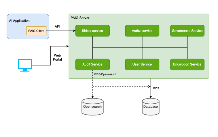 Trust3 Overview Diagram