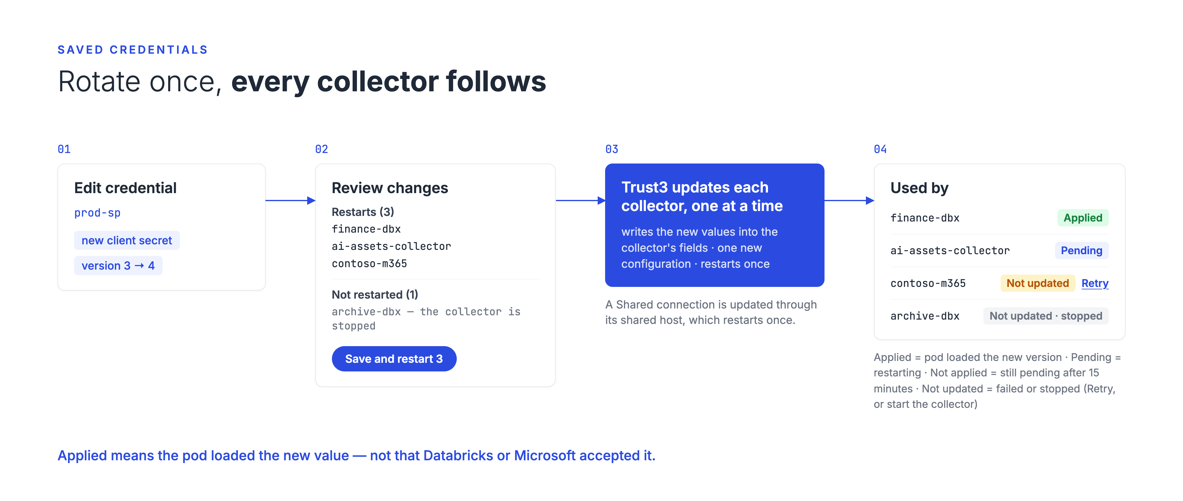 Rotating a saved credential: edit, review what restarts, Trust3 updates each collector, then each collector shows its state